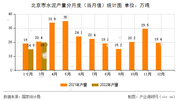 北京市水泥產(chǎn)量分月度（當(dāng)月值）統(tǒng)計(jì)圖