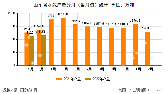 山東省水泥產量分月(當月值)統(tǒng)計 山東省水泥產量分月(當月值)統(tǒng)計