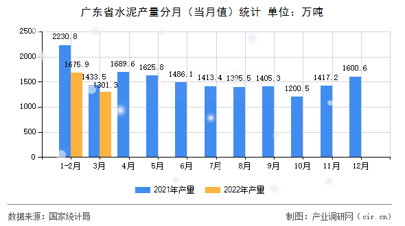 廣東省水泥產(chǎn)量分月(當(dāng)月值)統(tǒng)計 廣東省水泥產(chǎn)量分月(當(dāng)月值)統(tǒng)計