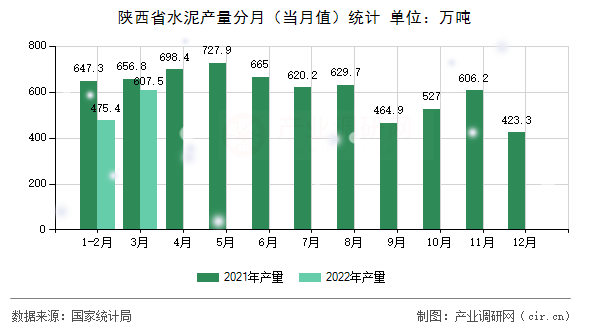 陜西省水泥產(chǎn)量分月(當(dāng)月值)統(tǒng)計(jì) 陜西省水泥產(chǎn)量分月(當(dāng)月值)統(tǒng)計(jì)