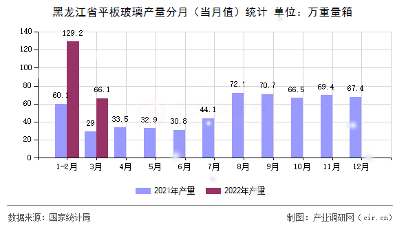 黑龍江省平板玻璃產(chǎn)量分月(當(dāng)月值)統(tǒng)計 黑龍江省平板玻璃產(chǎn)量分月(當(dāng)月值)統(tǒng)計