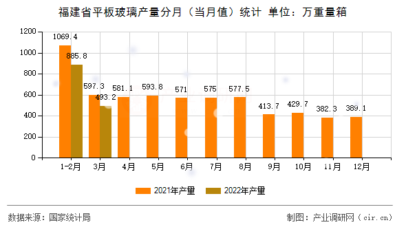 福建省平板玻璃產(chǎn)量分月(當(dāng)月值)統(tǒng)計(jì) 福建省平板玻璃產(chǎn)量分月(當(dāng)月值)統(tǒng)計(jì)