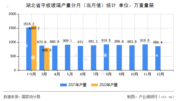 湖北省平板玻璃產(chǎn)量分月(當(dāng)月值)統(tǒng)計(jì) 湖北省平板玻璃產(chǎn)量分月(當(dāng)月值)統(tǒng)計(jì)