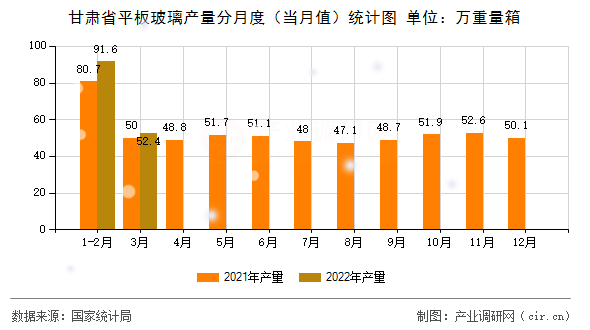 甘肅省平板玻璃產(chǎn)量分月度(當(dāng)月值)統(tǒng)計圖 甘肅省平板玻璃產(chǎn)量分月度(當(dāng)月值)統(tǒng)計圖