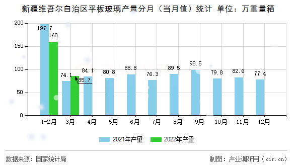 新疆維吾爾自治區(qū)平板玻璃產(chǎn)量分月(當(dāng)月值)統(tǒng)計(jì) 新疆維吾爾自治區(qū)平板玻璃產(chǎn)量分月(當(dāng)月值)統(tǒng)計(jì)