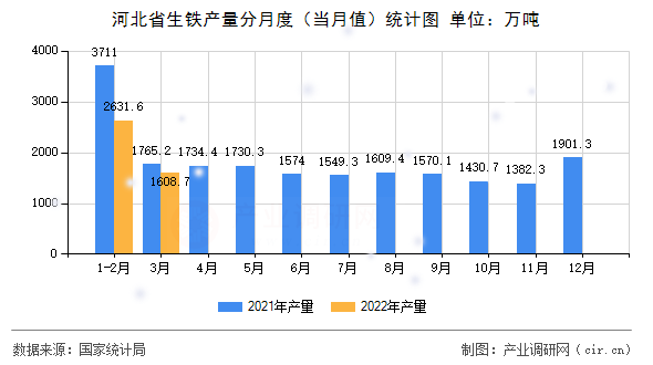 河北省生鐵產(chǎn)量分月度(當(dāng)月值)統(tǒng)計(jì)圖 河北省生鐵產(chǎn)量分月度(當(dāng)月值)統(tǒng)計(jì)圖