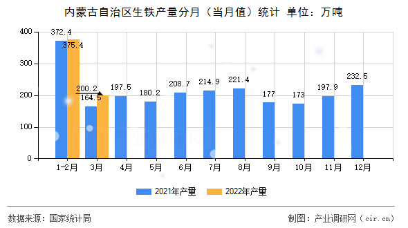 內(nèi)蒙古自治區(qū)生鐵產(chǎn)量分月(當(dāng)月值)統(tǒng)計(jì) 內(nèi)蒙古自治區(qū)生鐵產(chǎn)量分月(當(dāng)月值)統(tǒng)計(jì)