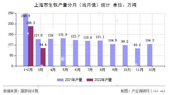 上海市生鐵產(chǎn)量分月（當(dāng)月值）統(tǒng)計(jì)