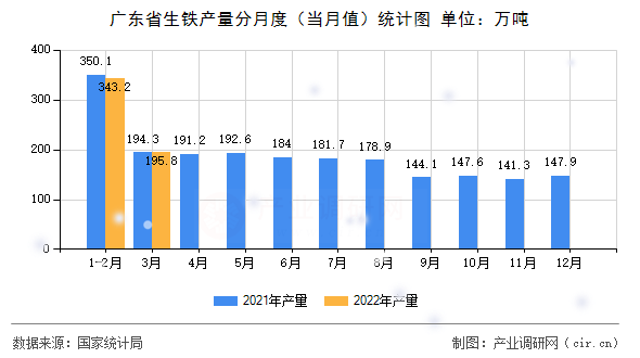 廣東省生鐵產(chǎn)量分月度(當月值)統(tǒng)計圖 廣東省生鐵產(chǎn)量分月度(當月值)統(tǒng)計圖