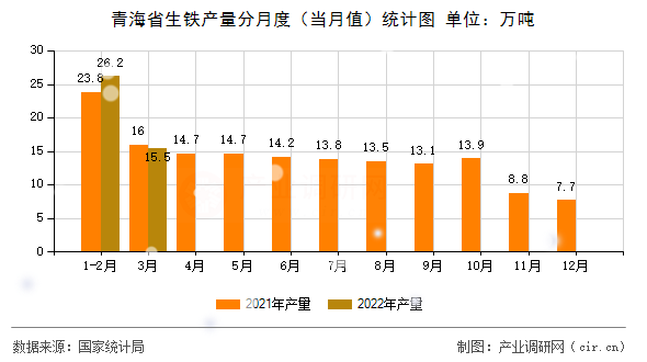 青海省生鐵產(chǎn)量分月度（當(dāng)月值）統(tǒng)計(jì)圖