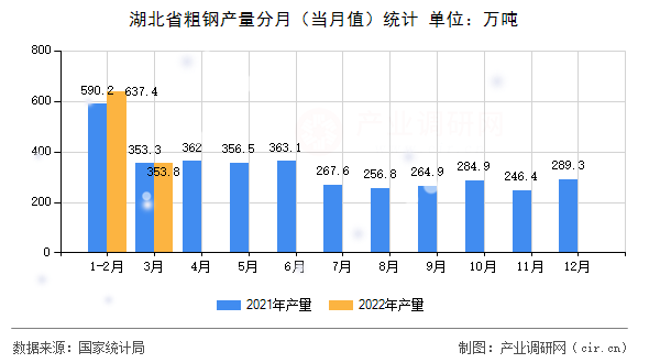 湖北省粗鋼產(chǎn)量分月（當(dāng)月值）統(tǒng)計(jì)