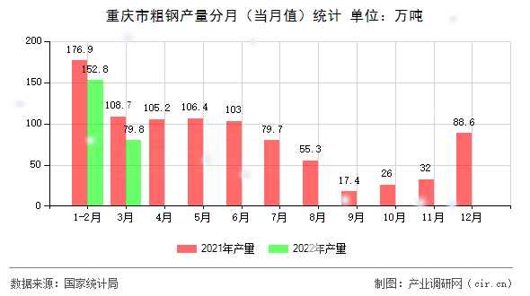 重慶市粗鋼產(chǎn)量分月(當月值)統(tǒng)計 重慶市粗鋼產(chǎn)量分月(當月值)統(tǒng)計