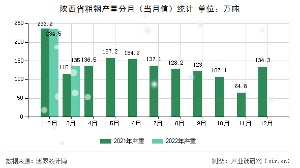 陜西省粗鋼產(chǎn)量分月(當月值)統(tǒng)計 陜西省粗鋼產(chǎn)量分月(當月值)統(tǒng)計