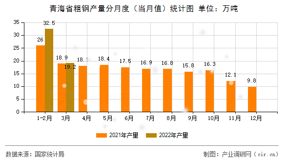 青海省粗鋼產(chǎn)量分月度(當月值)統(tǒng)計圖 青海省粗鋼產(chǎn)量分月度(當月值)統(tǒng)計圖