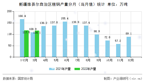 新疆維吾爾自治區(qū)粗鋼產(chǎn)量分月（當(dāng)月值）統(tǒng)計(jì)