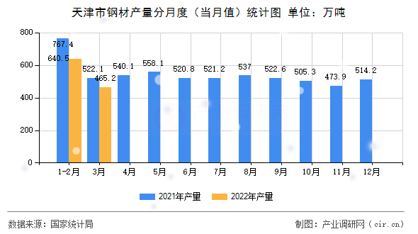 天津市鋼材產(chǎn)量分月度(當月值)統(tǒng)計圖 天津市鋼材產(chǎn)量分月度(當月值)統(tǒng)計圖
