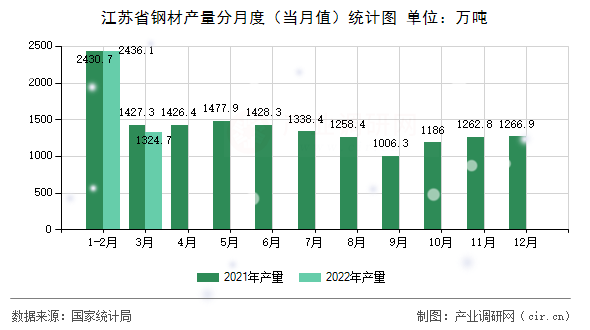 江蘇省鋼材產(chǎn)量分月度（當(dāng)月值）統(tǒng)計(jì)圖