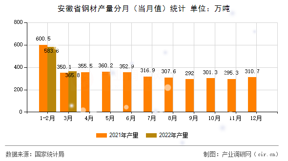 安徽省鋼材產(chǎn)量分月(當(dāng)月值)統(tǒng)計(jì) 安徽省鋼材產(chǎn)量分月(當(dāng)月值)統(tǒng)計(jì)