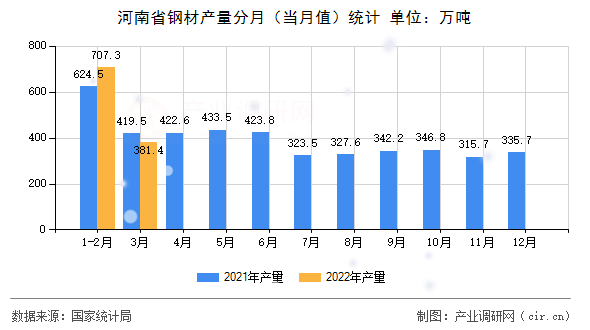 河南省鋼材產(chǎn)量分月（當(dāng)月值）統(tǒng)計(jì)