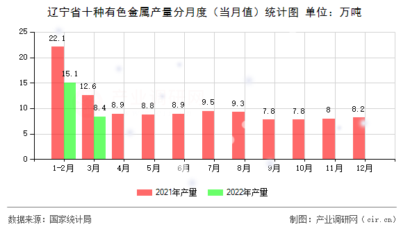 遼寧省十種有色金屬產(chǎn)量分月度(當月值)統(tǒng)計圖 遼寧省十種有色金屬產(chǎn)量分月度(當月值)統(tǒng)計圖