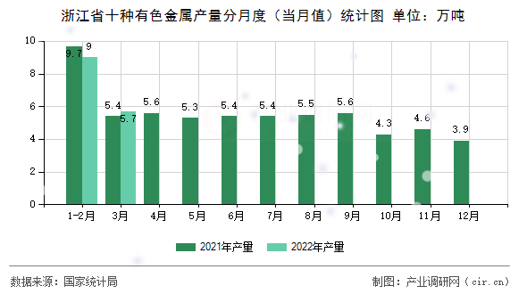 浙江省十種有色金屬產(chǎn)量分月度(當(dāng)月值)統(tǒng)計圖 浙江省十種有色金屬產(chǎn)量分月度(當(dāng)月值)統(tǒng)計圖