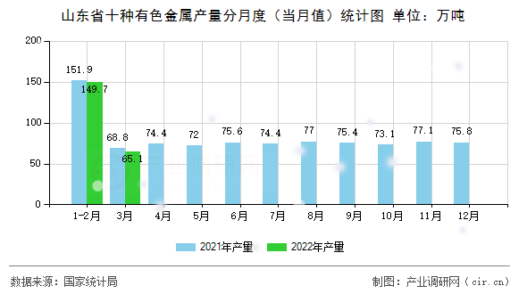 山東省十種有色金屬產(chǎn)量分月度（當(dāng)月值）統(tǒng)計(jì)圖