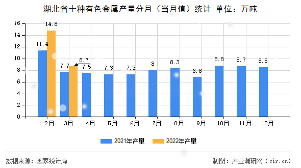 湖北省十種有色金屬產(chǎn)量分月(當(dāng)月值)統(tǒng)計(jì) 湖北省十種有色金屬產(chǎn)量分月(當(dāng)月值)統(tǒng)計(jì)