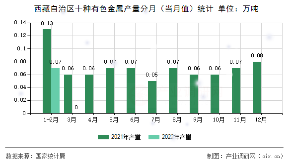 西藏自治區(qū)十種有色金屬產量分月(當月值)統計 西藏自治區(qū)十種有色金屬產量分月(當月值)統計