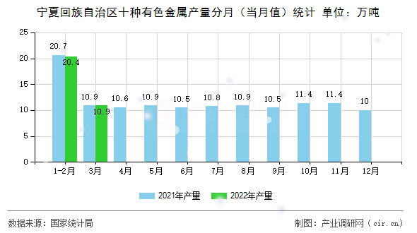 寧夏回族自治區(qū)十種有色金屬產(chǎn)量分月（當月值）統(tǒng)計