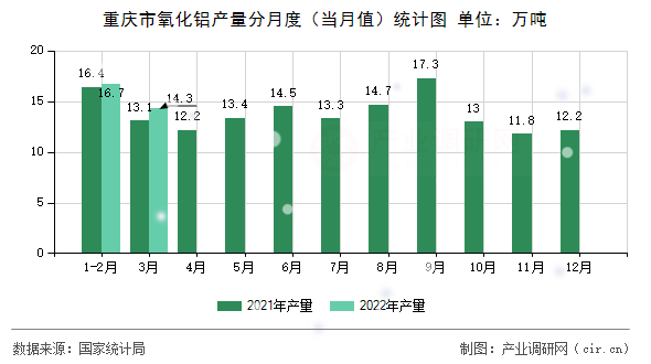 重慶市氧化鋁產(chǎn)量分月度（當(dāng)月值）統(tǒng)計(jì)圖
