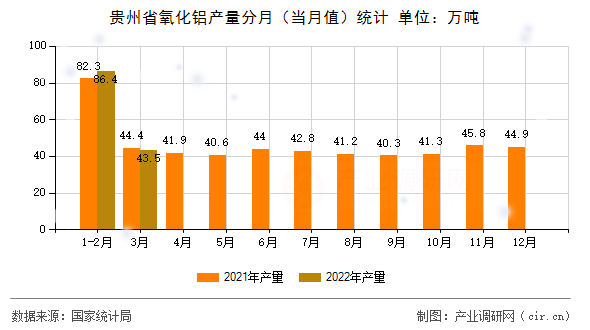 貴州省氧化鋁產(chǎn)量分月(當(dāng)月值)統(tǒng)計(jì) 貴州省氧化鋁產(chǎn)量分月(當(dāng)月值)統(tǒng)計(jì)