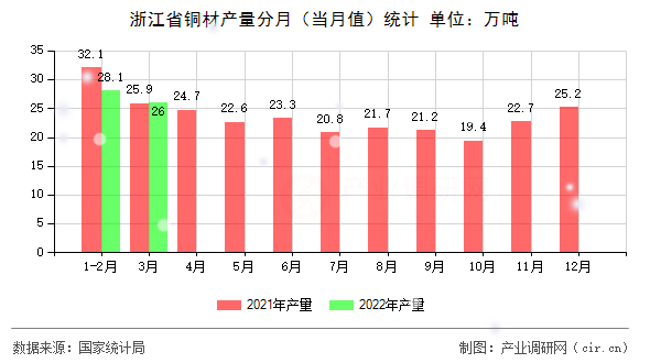 浙江省銅材產(chǎn)量分月（當(dāng)月值）統(tǒng)計(jì)