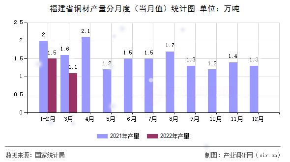 福建省銅材產(chǎn)量分月度(當(dāng)月值)統(tǒng)計(jì)圖 福建省銅材產(chǎn)量分月度(當(dāng)月值)統(tǒng)計(jì)圖