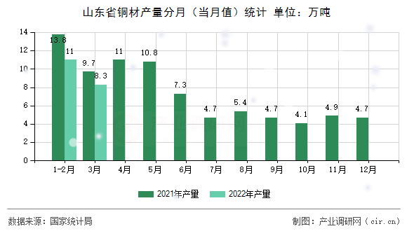 山東省銅材產(chǎn)量分月（當(dāng)月值）統(tǒng)計