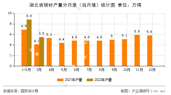 湖北省銅材產(chǎn)量分月度(當(dāng)月值)統(tǒng)計(jì)圖 湖北省銅材產(chǎn)量分月度(當(dāng)月值)統(tǒng)計(jì)圖