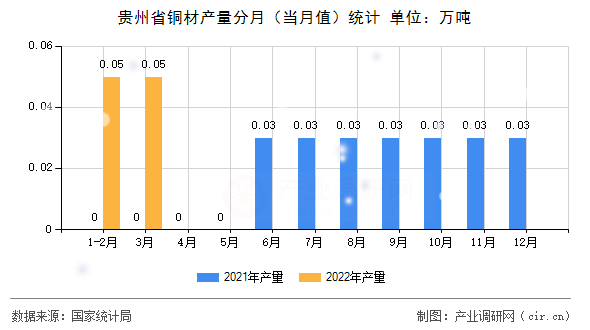 貴州省銅材產(chǎn)量分月(當(dāng)月值)統(tǒng)計 貴州省銅材產(chǎn)量分月(當(dāng)月值)統(tǒng)計
