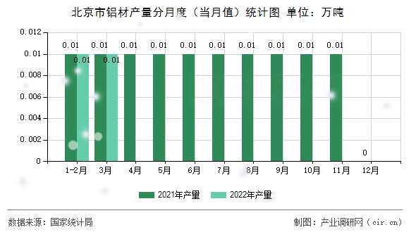 北京市鋁材產(chǎn)量分月度（當(dāng)月值）統(tǒng)計圖