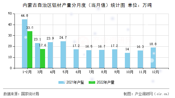 內(nèi)蒙古自治區(qū)鋁材產(chǎn)量分月度（當(dāng)月值）統(tǒng)計(jì)圖
