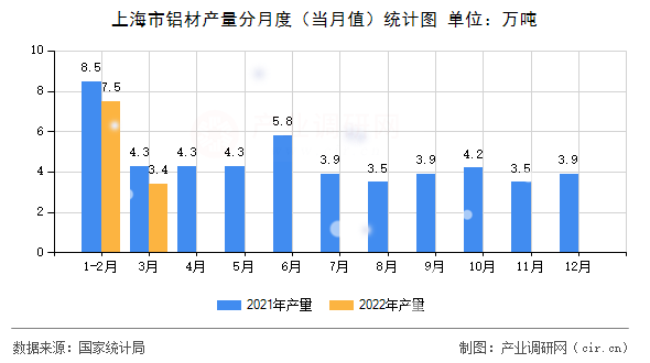 上海市鋁材產(chǎn)量分月度（當(dāng)月值）統(tǒng)計(jì)圖