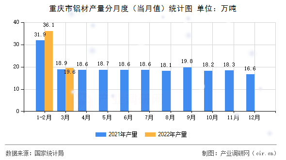 重慶市鋁材產(chǎn)量分月度（當(dāng)月值）統(tǒng)計(jì)圖