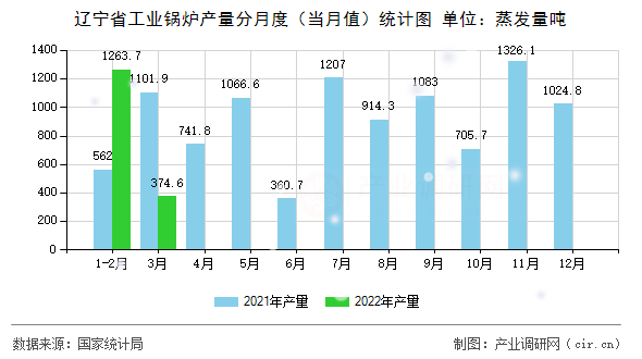 遼寧省工業(yè)鍋爐產(chǎn)量分月度（當(dāng)月值）統(tǒng)計圖