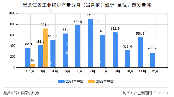 黑龍江省工業(yè)鍋爐產(chǎn)量分月(當(dāng)月值)統(tǒng)計(jì) 黑龍江省工業(yè)鍋爐產(chǎn)量分月(當(dāng)月值)統(tǒng)計(jì)