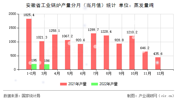 安徽省工業(yè)鍋爐產(chǎn)量分月(當(dāng)月值)統(tǒng)計 安徽省工業(yè)鍋爐產(chǎn)量分月(當(dāng)月值)統(tǒng)計