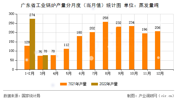 廣東省工業(yè)鍋爐產(chǎn)量分月度（當(dāng)月值）統(tǒng)計(jì)圖