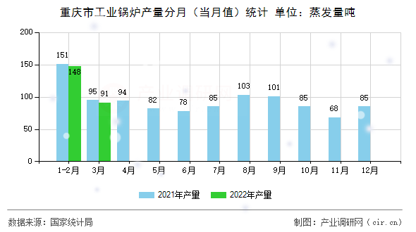 重慶市工業(yè)鍋爐產(chǎn)量分月(當(dāng)月值)統(tǒng)計(jì) 重慶市工業(yè)鍋爐產(chǎn)量分月(當(dāng)月值)統(tǒng)計(jì)