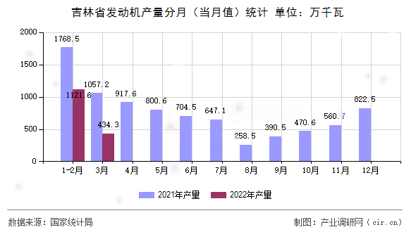 吉林省發(fā)動(dòng)機(jī)產(chǎn)量分月(當(dāng)月值)統(tǒng)計(jì) 吉林省發(fā)動(dòng)機(jī)產(chǎn)量分月(當(dāng)月值)統(tǒng)計(jì)