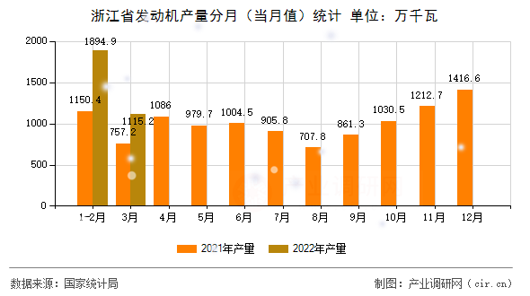 浙江省發(fā)動(dòng)機(jī)產(chǎn)量分月（當(dāng)月值）統(tǒng)計(jì)