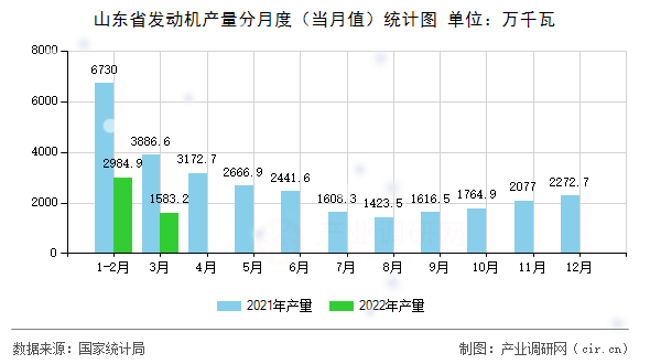 山東省發(fā)動(dòng)機(jī)產(chǎn)量分月度（當(dāng)月值）統(tǒng)計(jì)圖