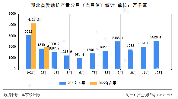 湖北省發(fā)動(dòng)機(jī)產(chǎn)量分月（當(dāng)月值）統(tǒng)計(jì)