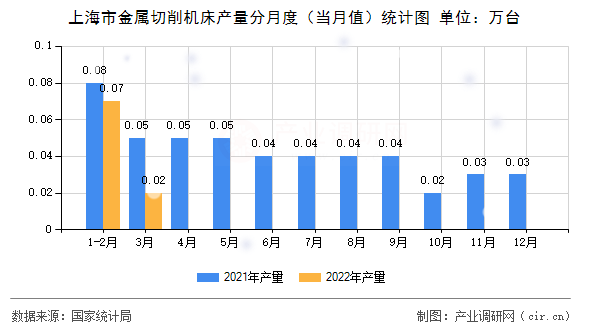 上海市金屬切削機床產(chǎn)量分月度(當(dāng)月值)統(tǒng)計圖 上海市金屬切削機床產(chǎn)量分月度(當(dāng)月值)統(tǒng)計圖